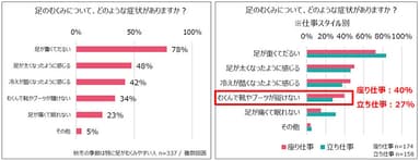 足のむくみについて、どのような症状がありますか？