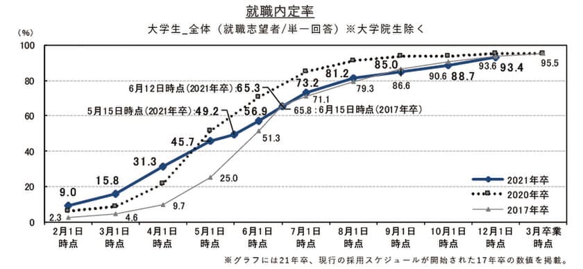 就職内定率は93.4%、前回差＋4.7ポイント。
前年同月差は-2.0ポイント