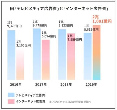 「テレビメディア広告費」と「インターネット広告費」