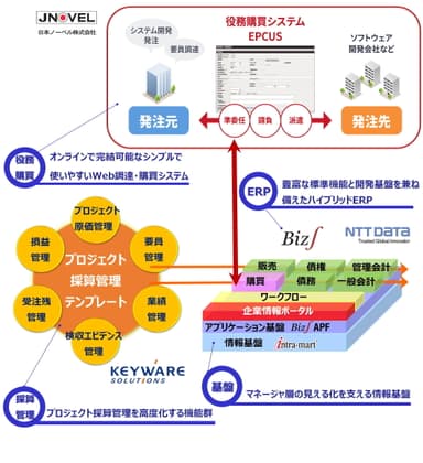 プロジェクト採算管理・役務購買統合テンプレート for Biz∫の全体図