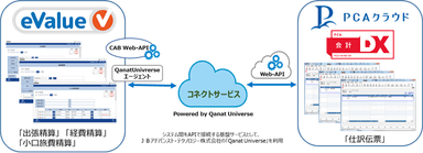 「PCA会計DX クラウド」とeValue V API連携イメージ図