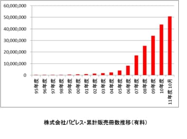 株式会社パピレス　累積販売冊数推移(有料)