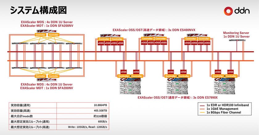 DDNの大容量ストレージソリューションが
産業技術総合研究所「AI橋渡しグリーンクラウド基盤」に採用