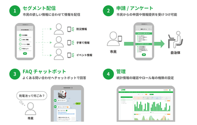 LINE SMART CITY GovTechプログラムの基本4機能