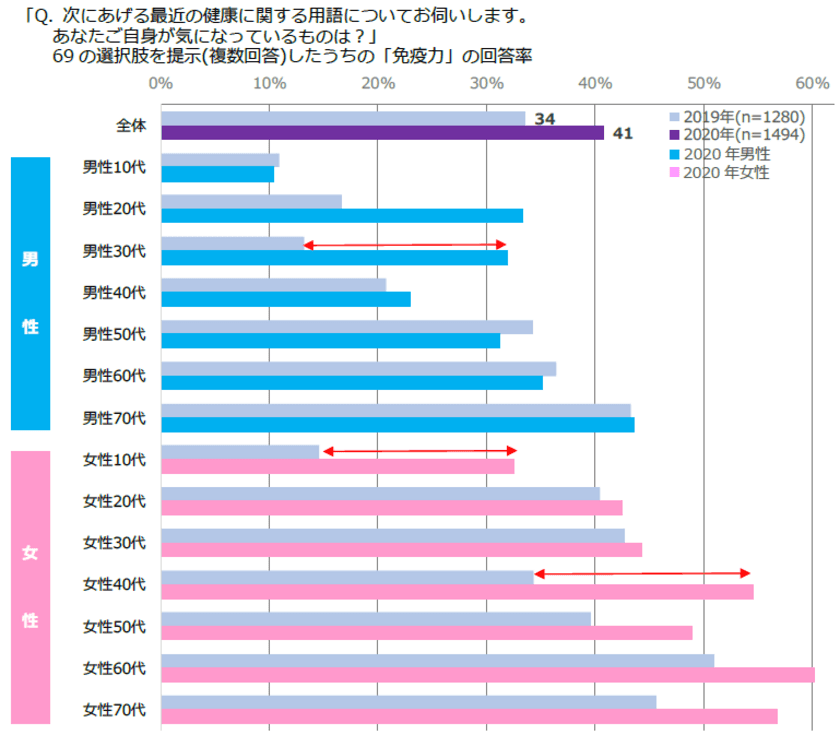 コロナ禍を経て、「免疫力」「運動不足」「老化防止」の
ニーズ拡大、生活習慣の見直しと運動習慣が増加　
～「健康ニーズ基本調査2020」結果の報告～