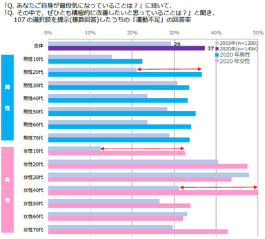 図表2　「運動不足」の改善意向