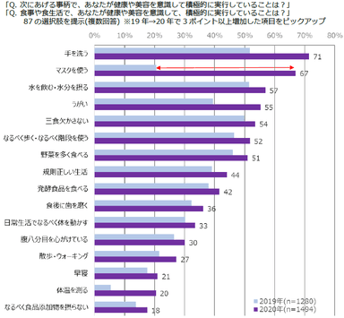 図表5　健康のために行っていること