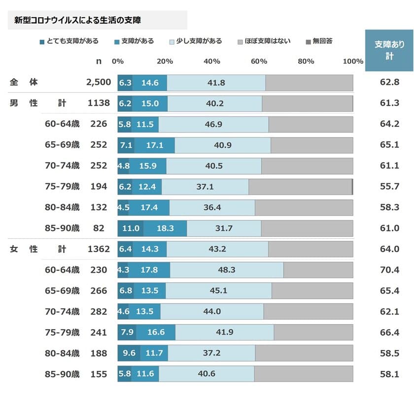 コロナによる生活変化が高齢者にもたらした
ストレス・不安・恐怖の実態　
最新レポート　
「高齢者ライフスタイル構造基本調査2020年」を発表