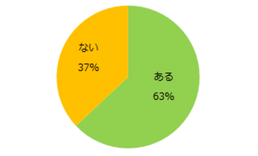 「コロナ禍における仕事探しの変化」意識調査
63％が新型コロナウイルスの流行後
「仕事を探す際の希望条件に変化あり」と回答。
新たに追加した条件や内容を見直した条件、第1位は「勤務地」。