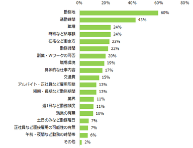 新型コロナウイルスの流行後、勤務地や通勤時間・職種・業界など仕事を探す際の希望条件に「変化がある」と回答した方に伺います。新たに追加した条件や、内容を見直した条件を教えて下さい。（複数回答可）