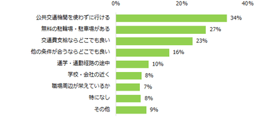 これからお仕事探しをする際、勤務地で重視することは何ですか。（複数選択可）