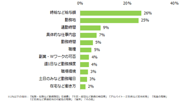 仕事を探す際の希望条件について伺います。最も重視する条件を教えてください。