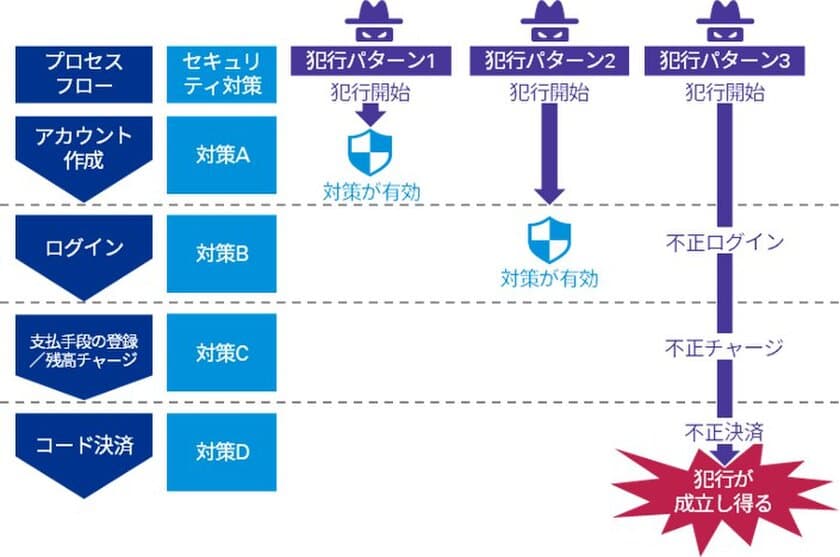 KPMGコンサルティング、キャッシュレス決済における
サイバーセキュリティ対策支援サービス提供開始　
- 不正決済の脅威への対策を検証し、改善案を提供 -