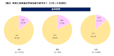 年末に忘年会の予定がある割合