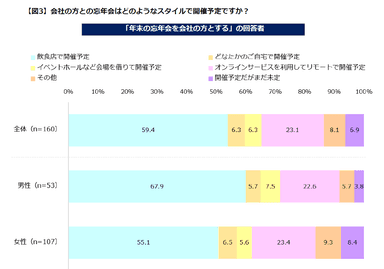 忘年会の開催スタイル