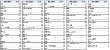 忘年会、新年会で心配なこと_意見対象部