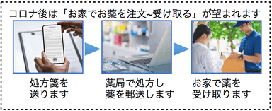 処方箋を送れば、薬が届く