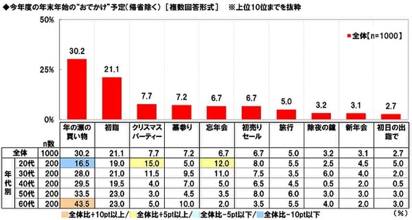 養命酒製造株式会社調べ　
年末年始のおでかけ予定　
最多は「年の瀬の買い物」、「忘年会」参加は全体の7%