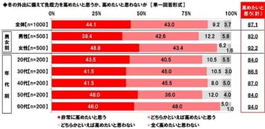 冬の外出に備えて免疫力を高めたいと思うか、高めたいと思わないか