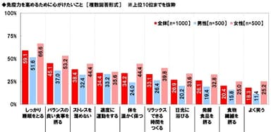 免疫力を高めるために心がけたいこと