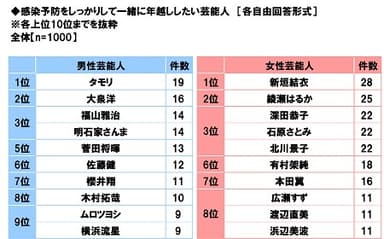 感染予防をしっかりして一緒に年越ししたい芸能人