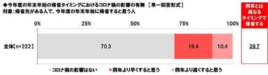 今年度の年末年始の帰省タイミングにおけるコロナ禍の影響の有無