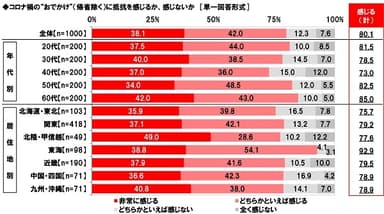 コロナ禍の“おでかけ”（帰省除く）に抵抗を感じるか、感じないか