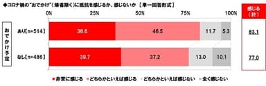 コロナ禍の“おでかけ”（帰省除く）に抵抗を感じるか、感じないか【おでかけ予定別】