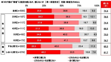 コロナ禍の“おでかけ”（帰省除く）に抵抗を感じるか、感じないか