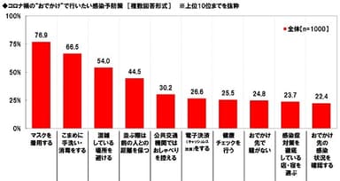 コロナ禍の“おでかけ”で行いたい感染予防策