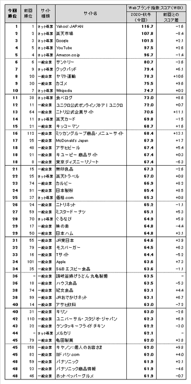 図表1●　Webブランド指数　総合ランキング トップ50