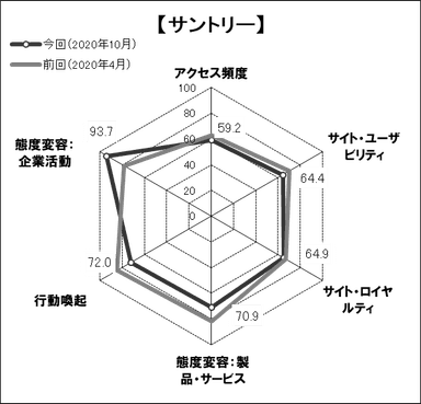 図表3●　「サントリー」のスコアチャート