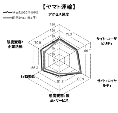 図表4●　「ヤマト運輸」のスコアチャート