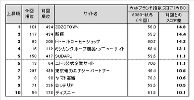 図表5●　Webブランド指数　スコア上昇ランキングトップ10