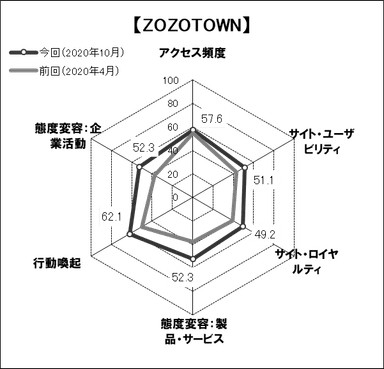 図表6●　「ZOZOTOWN」のスコアチャート