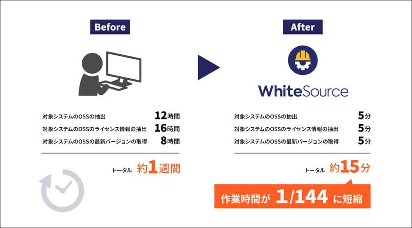 WorkVision社がWhiteSourceを活用し
OSSライセンス・脆弱性確認の作業時間を
1週間から15分に短縮