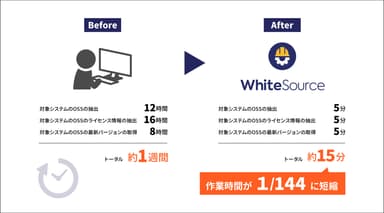 作業時間を1週間から15分の短縮に成功