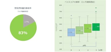 神奈川県野菜摂取改善結果