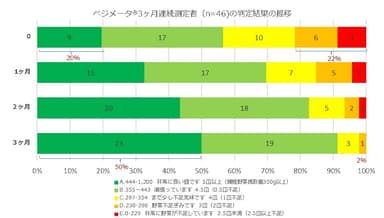 3ヶ月連続野菜摂取測定結果