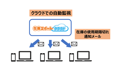 使用期限切れ在庫 メール通知イメージ