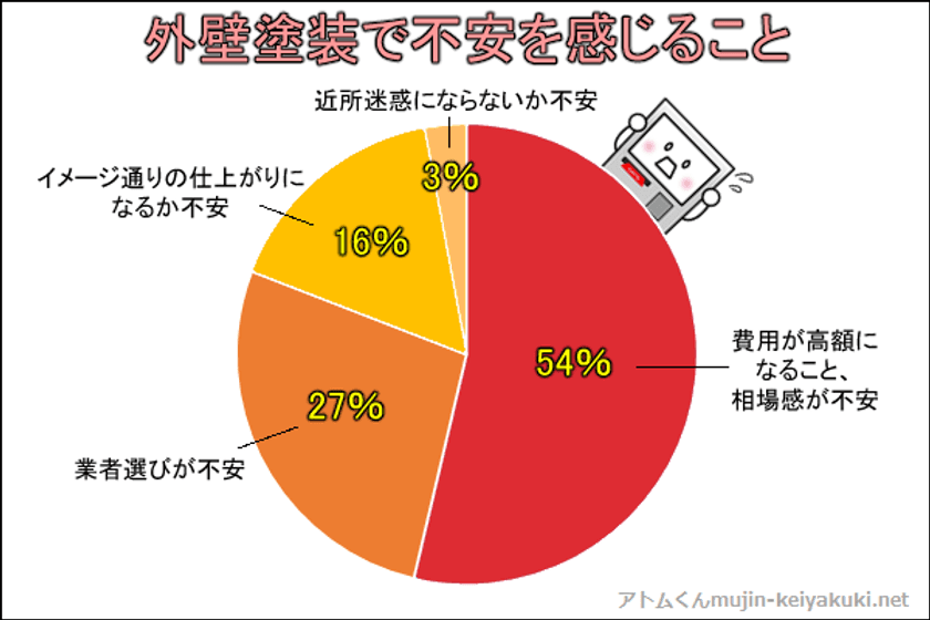 築10年以上の一軒家を外壁塗装している人は40％！
高額な外壁塗装費用に不安を抱えている人多数