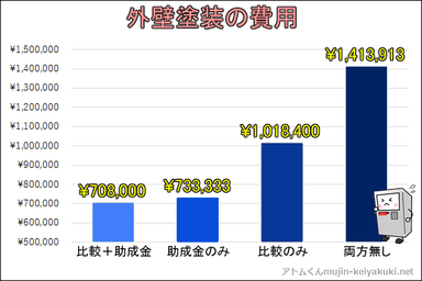 外壁塗装費用の比較