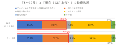 1 就業状況12月上旬