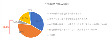 2 在宅勤務導入状況12月上旬