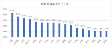 4 移住エリア