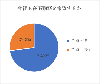 5 在宅勤務希望