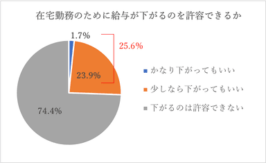 6 在宅勤務申請時の待遇変化