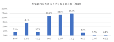 7 待遇変化の許容範囲