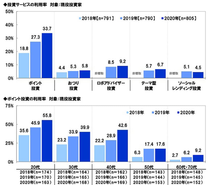 スパークス・アセット・マネジメント調べ　
“ポイント投資”の利用率が年々上昇　
投資家の34%が利用、20代投資家の利用率は56%