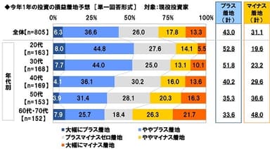 今年1年の投資の損益着地予想